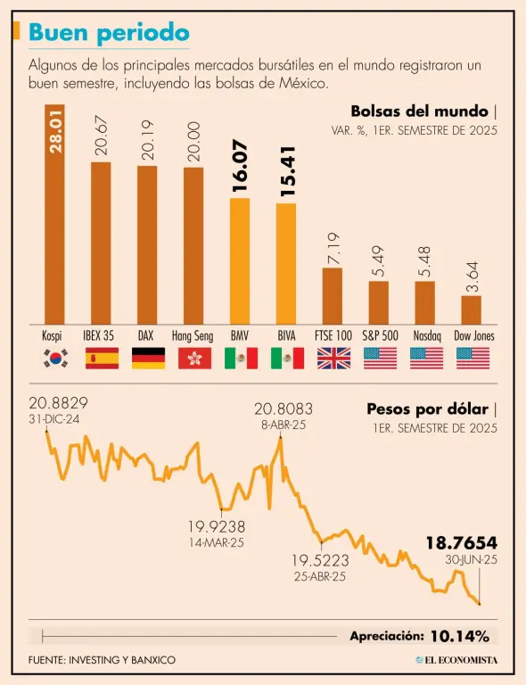 Bolsa Mexicana de Valores ganó 31 por ciento en el semestre
