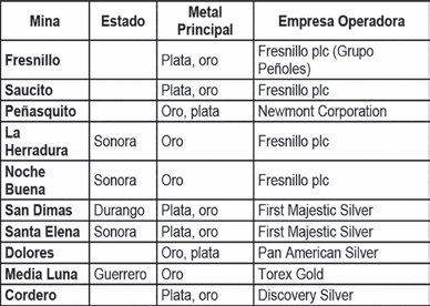 INVERSIÓN EXTRANJERA,Derechos por concesión minera,inversión extranjera en México