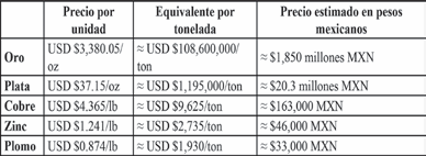 INVERSIÓN EXTRANJERA,Derechos por concesión minera,inversión extranjera en México