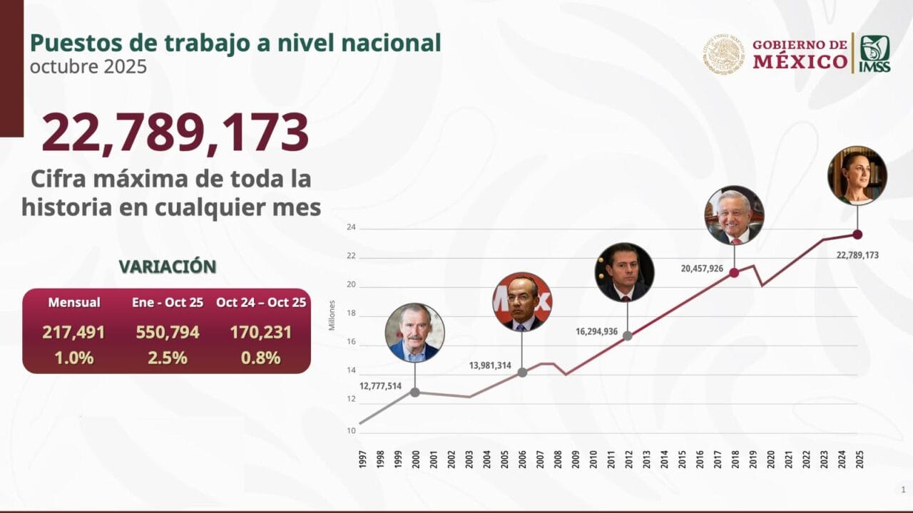 Gráfica con cifras récord de empleo en México: 22.7 millones de trabajadores registrados en IMSS