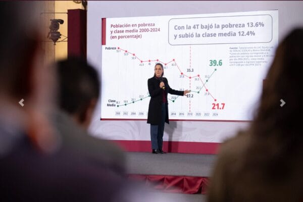 Gráfica del Banco Mundial mostrando crecimiento de la clase media y reducción de la pobreza en México de 2018 a 2024.
