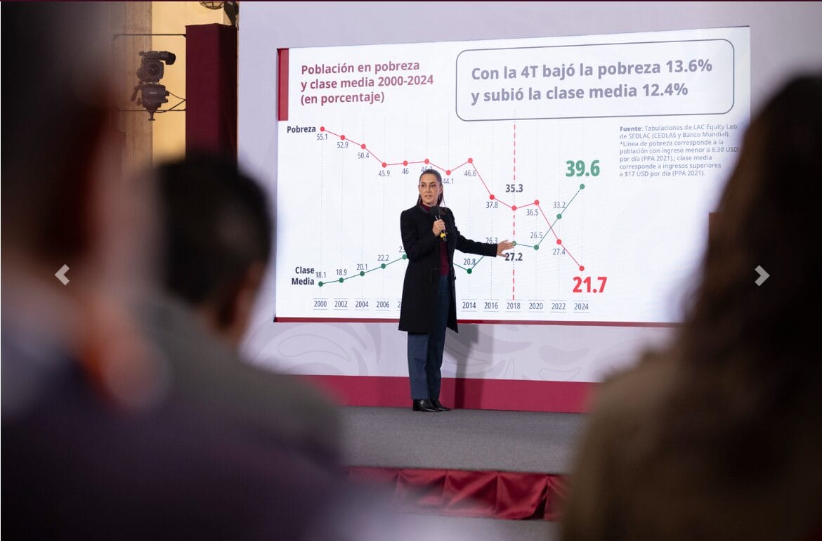Gráfica del Banco Mundial mostrando crecimiento de la clase media y reducción de la pobreza en México de 2018 a 2024.