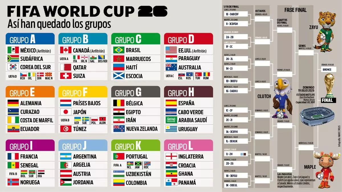 Infografía oficial de la FIFA que muestra el calendario completo del Mundial 2026 con todos los grupos y fechas de partidos.